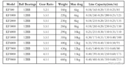 Moulinet De Pêche 6000 5.5:1 Carnassiers, Mer, Surfcasting M19 -Pêche Offres Boutique 00028 Moulinet de peche 6000 5.5 1 carnassiers mer surfcasting M19